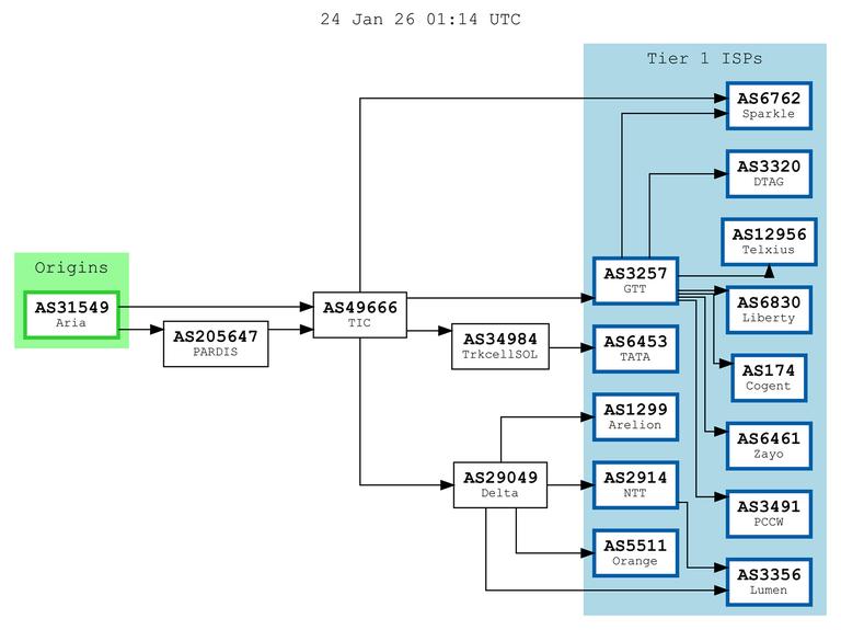Aria Shatel’s upstream connectivity per bgp.tools.
