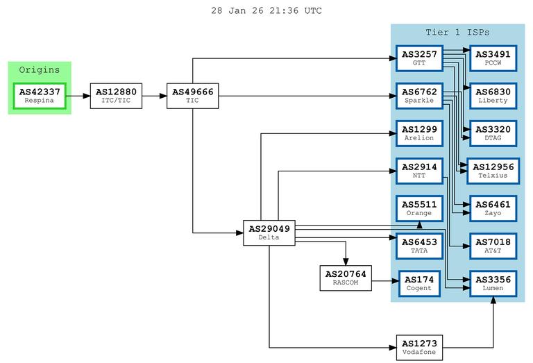 Respina Network’s upstream connectivity per bgp.tools.