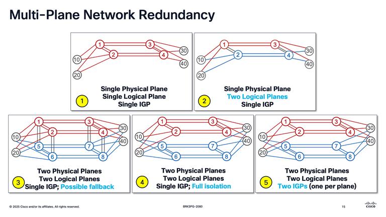 From the BRKSPG-2080 class with a complex example to achieve high availability through path redundancy.