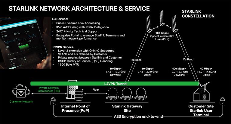 I’ve heard of inter-switch links and inter-router links but this is the first time seeing inter-satellite links. Even better is that they’re entirely over lasers and are currently rated at 100Gbps.