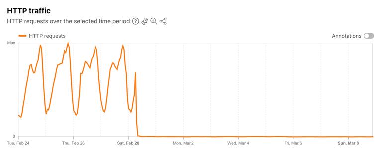 Iran’s HTTP requests from February 24 to March 8, 2026 from the perspective of Cloudflare. Courtesy of Cloudflare Radar.