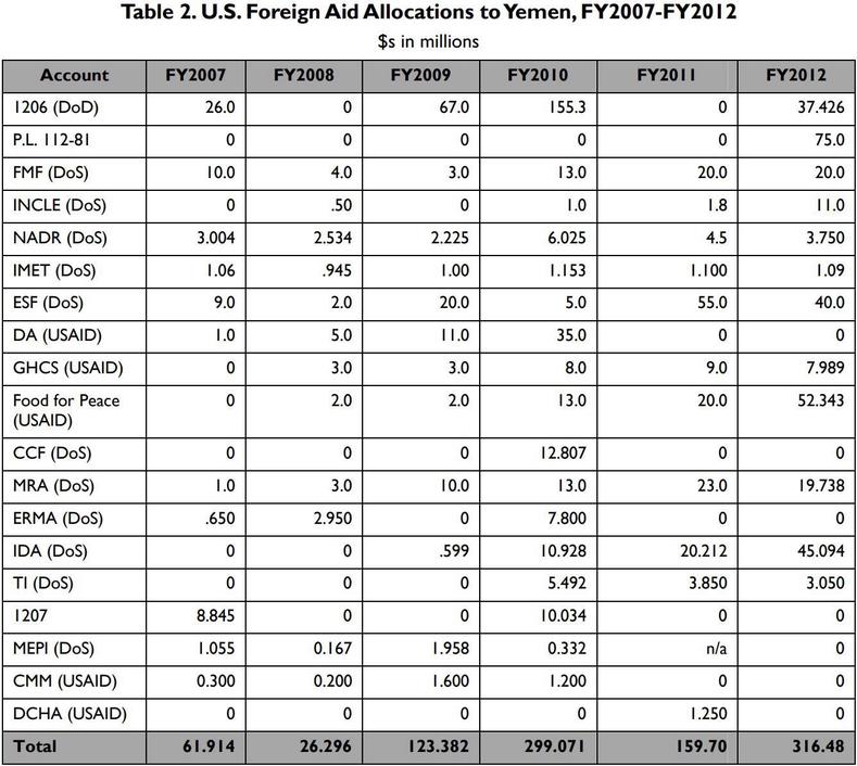 Report Number GAO-12-432R 2007-2012.