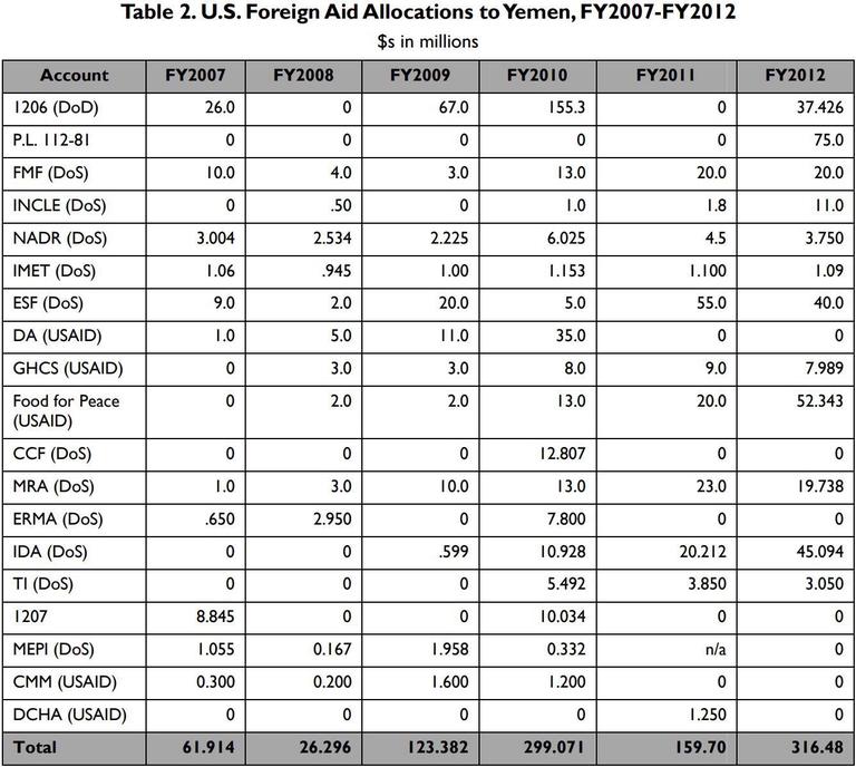 Report Number GAO-12-432R 2007-2012.