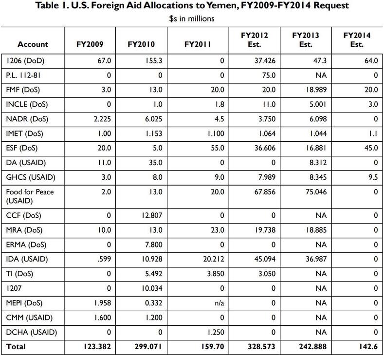 Report Number GAO-12-432R 2009-2014.