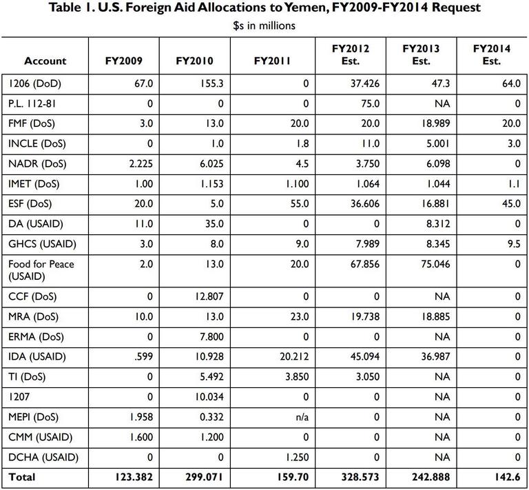 Report Number GAO-12-432R 2009-2014.