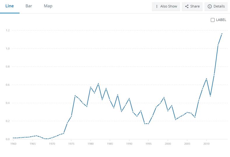 Yemen Foreign Aid from 1960 to 2014.